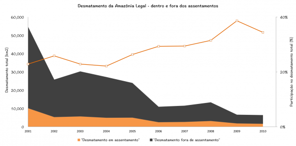 Desmatamento em assentamentos cai em ritmo menor que fora de assentamentos. Ao longo do últimos anos aumentou a participação dos assentamentos no total de área desmatada. Fonte: IMAZON