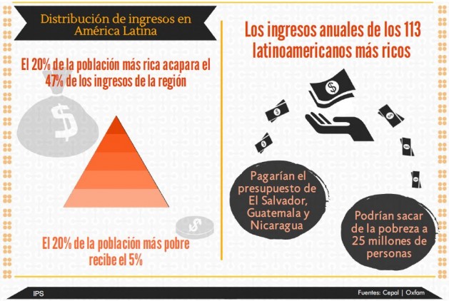 Alguns exemplos da desigualdade na distribuição da renda na América Latina. Crédito: IPS